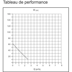 Pompe à eau immergée de puits 1 turbine laiton diamètre 95mm 230V 750W