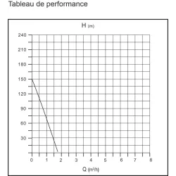 Pompe à eau immergée de puits à vis diamètre 95mm 230V 750W