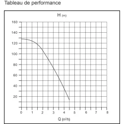 Pompe à eau immergée de puits 19 turbines diamètre 98mm 230V 1100W